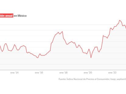 El INPC en México se ubicó en 4,90% en la primera quincena de enero de 2024.