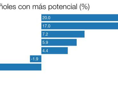 ¿Cuáles son los bancos españoles con más potencial?