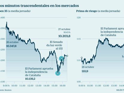 Reacci&oacute;n de los mercados