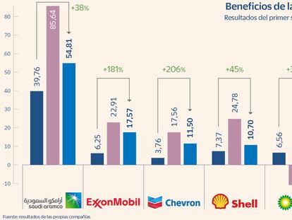 Las grandes petroleras se resisten al fin de la fiesta y ganan un 58% más que antes de la guerra