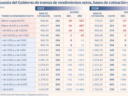 Estas son las cuotas que Escrivá propone para los autónomos en 2023, 2024 y 2025