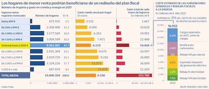 Los hogares de menor renta podrían beneficiarse de un rediseño del plan fiscal