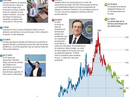 Fuentes: Bloomberg y elaboración propia.