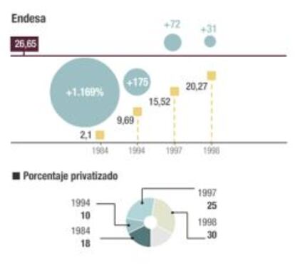 Rentabilidad de las OPV Públicas