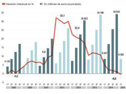 El gasto público en intereses de la deuda cae por primera vez en siete años