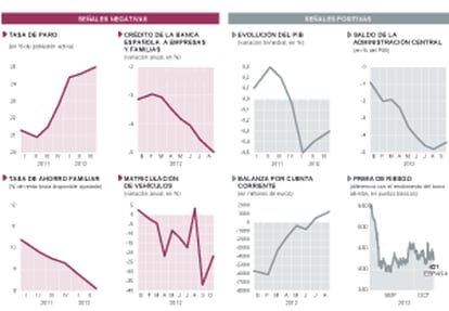 Indicadores de la economía española.