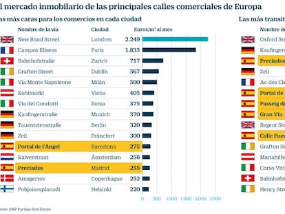 ¿Cuáles son las calles comerciales más caras de Europa?