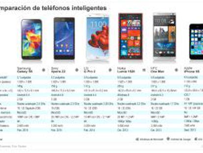 Comparativa de móviles, ¿Qué modelo elijo: Galaxy S5, iPhone 5S o Xperia Z2?