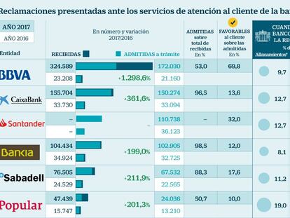 La banca cotizada recibe 865.000 quejas de clientes, cuatro veces más que en 2016