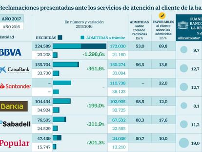 Reclamaciones presentadas ante los servicios de atención al cliente de la banca