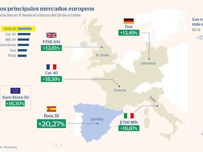 El Ibex prolonga el rally de la mano de la banca y sube un 3,4%