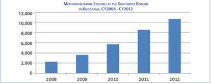 Incautación de metamfetamina en la frontera entre México y EE UU