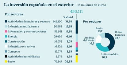 Inversión española en el exterior