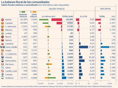 Una balanza fiscal al gusto de Cataluña dispararía su financiación en 20.000 millones