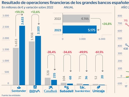 Santander y BBVA se embolsan 5.000 millones en plusvalías gracias al rally de la deuda 
