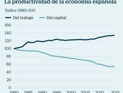 ¿Por qué es tan baja la productividad en España?