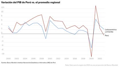 La variación anual del PIB de Perú contra el promedio de Latinoamérica.