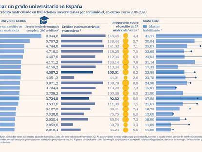 Cuánto cuesta estudiar un grado universitario en España