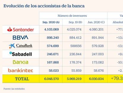 La gran banca gana 80.000 accionistas en un año pese a su caída en Bolsa