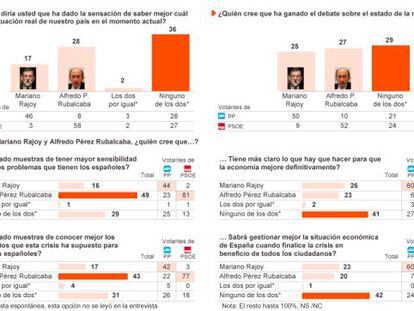 Rubalcaba gana por la mínima su duelo parlamentario con Rajoy
