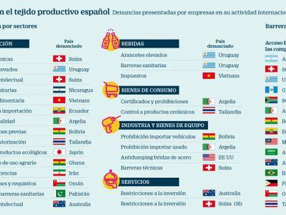 Impacto del proteccionismo sobre el comercio español