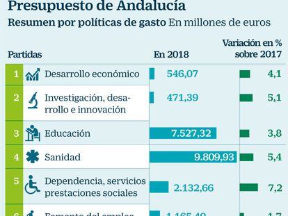 Aires de cambio en casi 300 entes públicos andaluces que reciben 3.000 millones