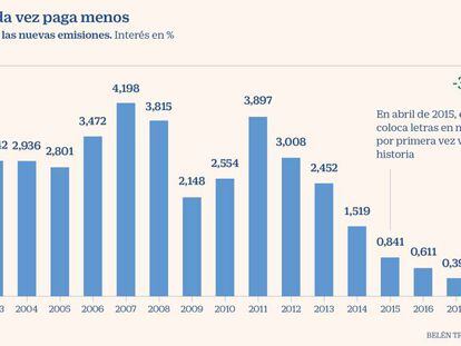 El coste de financiación de España se desploma un 43% en ocho meses
