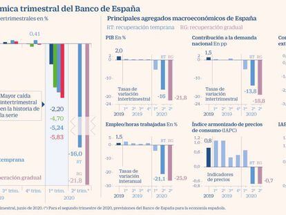 El Banco de España prevé que el PIB cierre el segundo trimestre con “el mayor retroceso de la serie histórica”