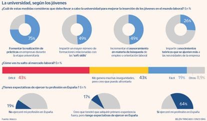 La universidad, según los jóvenes