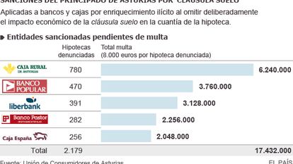 Asturias sanciona a los bancos con ‘cláusulas suelo’ en las hipotecas