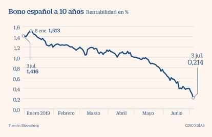 Bono español a 10 años