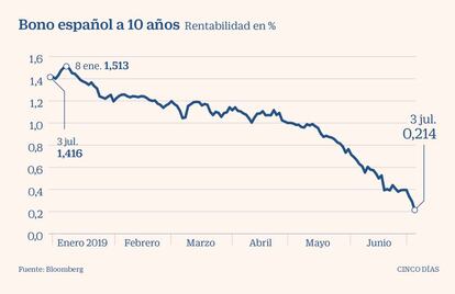 Bono espa&ntilde;ol a 10 a&ntilde;os