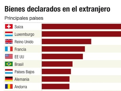 Bienes declarados en el extranjero