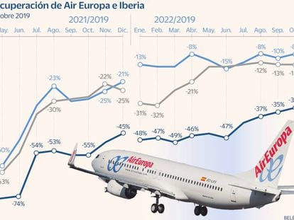 Air Europa sale del verano a 20 puntos de la recuperación media en Europa y lejos de Iberia