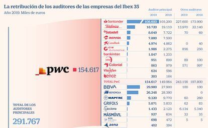 La retribución de los auditores de las empresas del Ibex 35