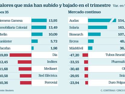 Estos son los valores que más suben y bajan en este inicio de año