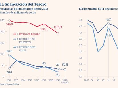 El Tesoro se da “un pequeño margen” para elevar su préstamo a la Seguridad Social en 2020