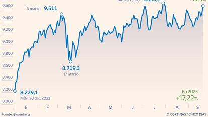 Evolución del Ibex 35 en 2023