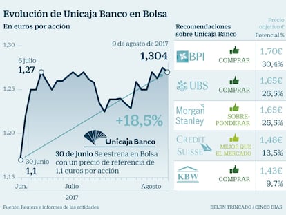 Esto debe valer Unicaja en Bolsa de acuerdo a sus bancos colocadores