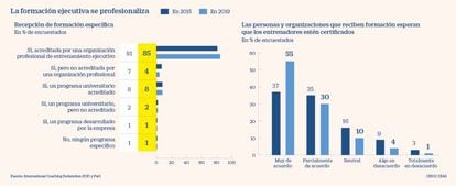 La formación ejecutiva se profesionaliza