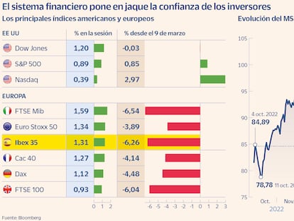 El Ibex se recompone y recupera los 8.800 puntos con la ayuda de los bancos
