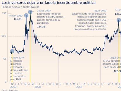 La prima de riesgo se olvida de las elecciones y cae por debajo de los 100 puntos básicos