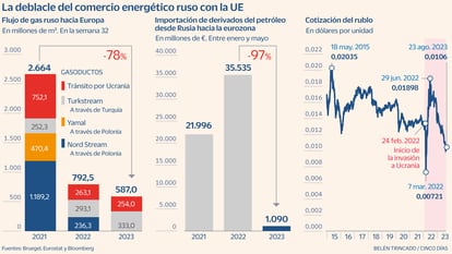 A Rusia le sobra gas y le faltan dólares y euros: las claves de la debacle del rublo