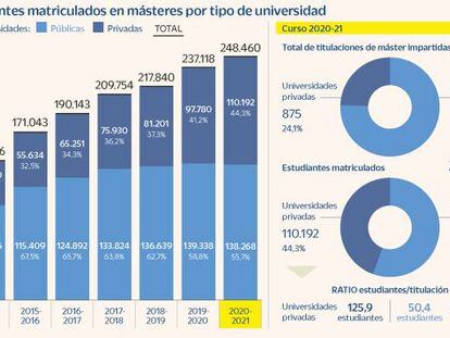 Los másteres privados se comen a los públicos: en 10 años les quitan al 21% de los alumnos