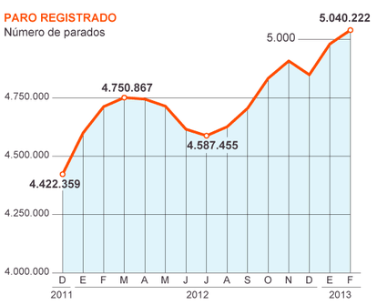 Fuentes: Ministerio de Hacienda y Administraciones Públicas y Ministerio de Empleo.