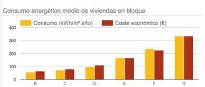 Consumo energético medio de viviendas en bloque.