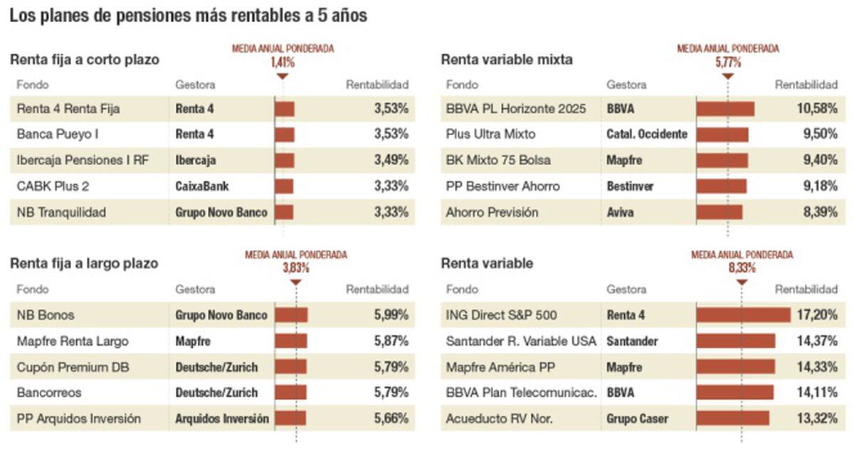 Planes De Pensiones Los Mejores Planes De Pensiones No Son Siempre Los ...