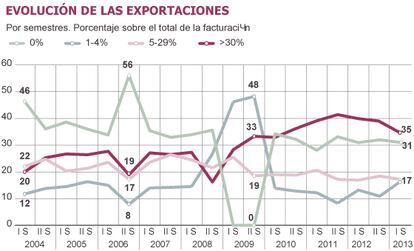 Fuente: Deloitte (Barómetro de empresas, consulta julio de 2013).