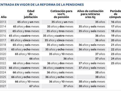 La entrada en vigor de la reforma de las pensiones.