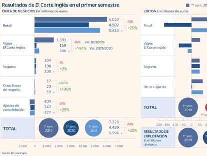 El Corte Inglés factura 5.500 millones en el primer semestre y roza las ventas de retail de 2019